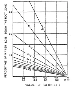 Fig. 43-7. Deep percolation—percentage of water lost below the root zone as a functionof the cumulative intake parameter n in y at" ", and the ratio, required contacttime to advance time, t,r/t