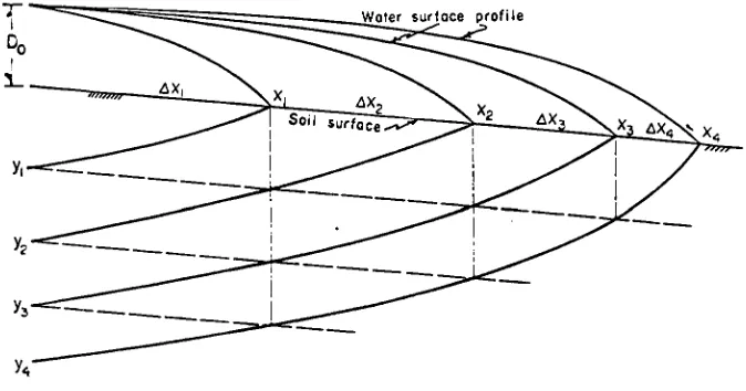 Fig. 43-4. Cumulative infiltration, y ', advance distance, x,, and surface storage afterequal time increments, Ati (Hall, 1956).