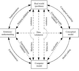 Figure 1  Life-cycle for model development and use [3] 