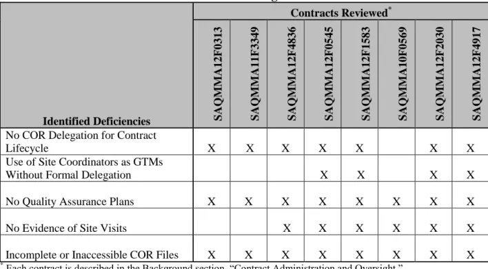 Table 1. Contract Deficiencies Identified and the Eight Contracts Reviewed 