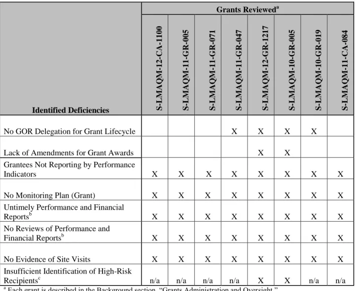 Table 3. Grant Deficiencies Identified and the Eight Grants Reviewed 