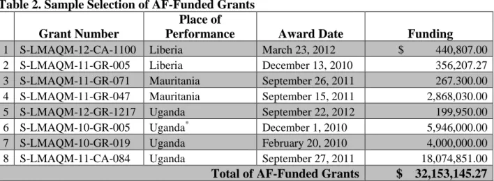 Table 2. Sample Selection of AF-Funded Grants     Grant Number 