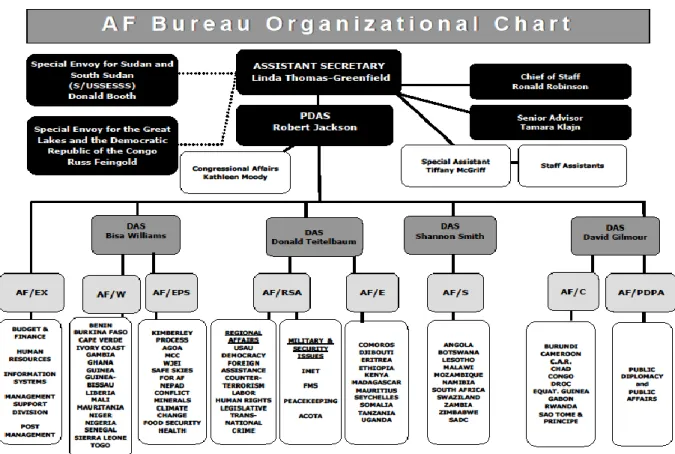 Figure 1. Bureau of African Affairs Organizational Chart  