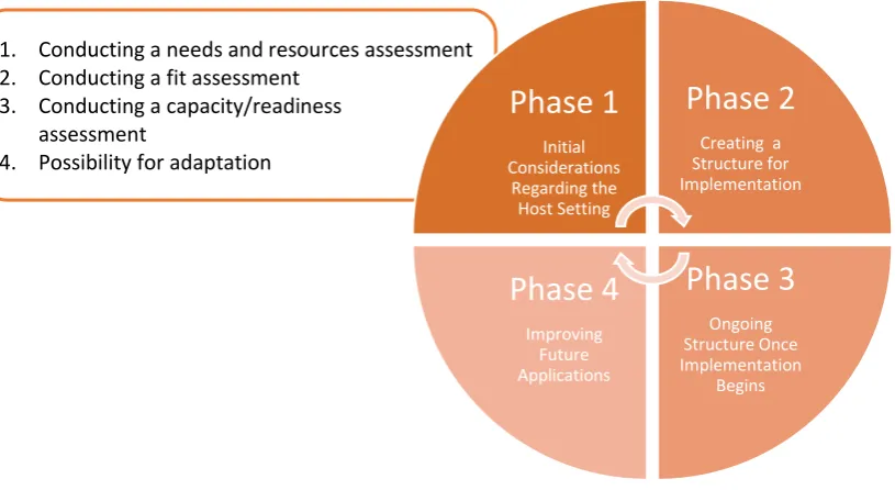 Figure 2 The phases of the Quality Implementation Framework and the QIF steps described for the ZGT, adapted from (57)