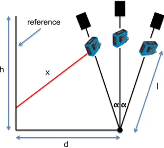 Figure 2: Schematic representation of the relation be- be-tween the linear distance measurement(x ) and the angular displacement (α).