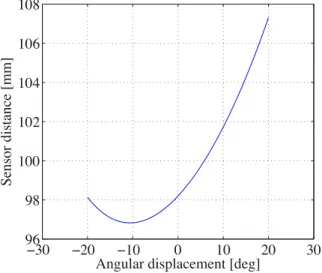 Figure 5: Relationship between the longitudinal angu- angu-lar displacement of the cylcic and the measured linear distance.