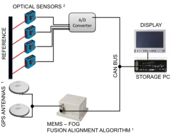 Figure 6: Schematic overview of the measurement setup with pictures from: