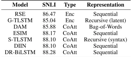 Table 1: Summary of the models we evaluate, including theirperformance, type, and sentence representation.‘Enc’ = Sen-tence Encoder ‘CoAtt’ = Co-Attention Model