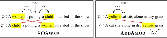 Figure 1: Examples of adversaries generated for our experiments. On the left, we have an example of the SOS by swapping the subject and ob-ject
