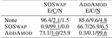 Table 3: The ‘Original’ columns show results for vanilla models on the resp. validation sets