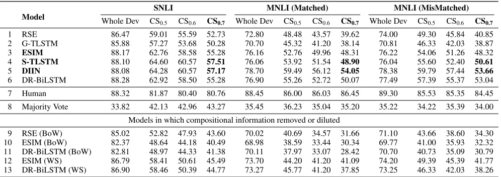 Figure 2: Two examples with high LMS. Correct prediction for the 1st example requires recognizing that ‘not standing’ and‘sitting’ are the same state, rather than focusing on the superﬁcial lexical clues such as ‘not’ and the cross unigram (‘sitting’,‘stan