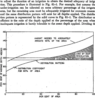 Fig. 61-1. Illustration using the distribution pattern in evaluating irrigation adequacyand adjusting the amount of water applied to obtain the desired adequacy.