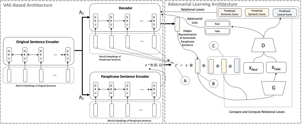 Figure 1: Overview of the proposed approach, combining a VAE-based and adversarial learning architectures that mutuallycommunicate for the purpose of extracting different styles and discriminating the set of generated paraphrases that are dissim-ilar from 