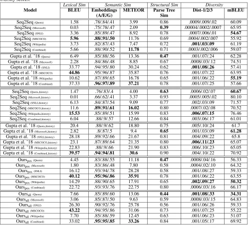 Table 1: Quantitative evaluation of generated paraphrases. Our best models, Oursposmodels, including SOTA, in terms of diversity (Dist-1/2/3 and mBLEU)