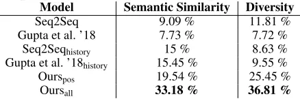 Table 2: Examples of generated paraphrases of each model that outputs the highest diversity (mBLEU) score.Original Sentence: what are some of the best ways to lose 5 pounds in 2 weeks ?Ground Truth Paraphrase: what are some alternative ways to lose 5 pounds in 2 weeks ?ModelGenerated Paraphrase