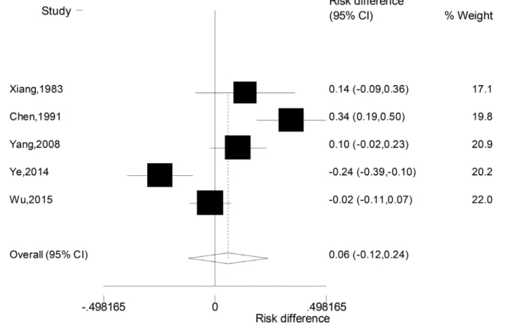 Figure 1: Forest plot for the difference in the suicidal ideation rates between patients with unipolar and bipolar  depression.