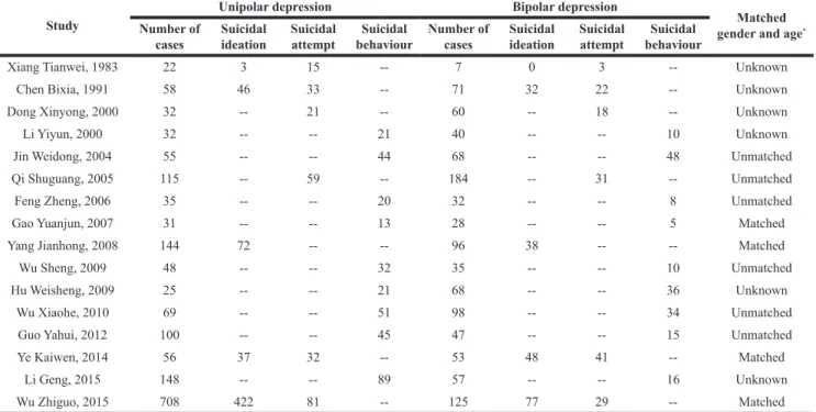 Table 1: The general information of the studies included in the meta-analysis
