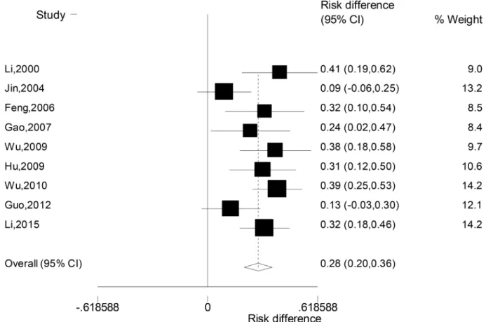 Figure 3: Forest plot for the difference in the rates of suicidal behaviour between patients with unipolar or bipolar  depression.