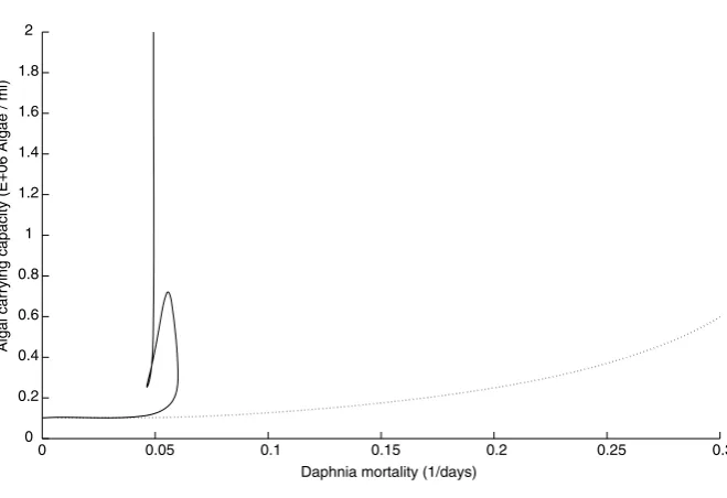 Fig. 3 Chemostat algal dynamics (a1 = 0.5), integration stopped when survival drops below the thresh-old 10−9.