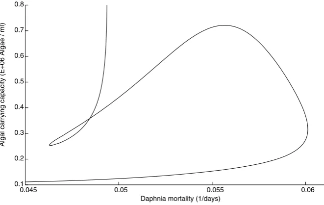 Fig. 5 Chemostat algal dynamics (a1 = 0.5), integration stopped at a = Amax = 70 years.