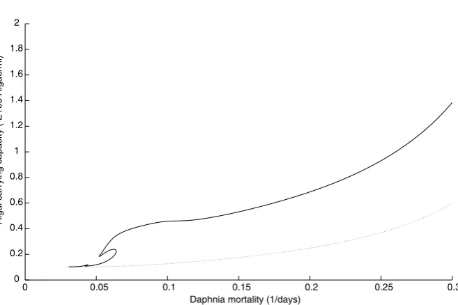 Fig. 7 Logistic algal dynamics (a2 = 0.5), integration stopped at a = Amax = 70 years.