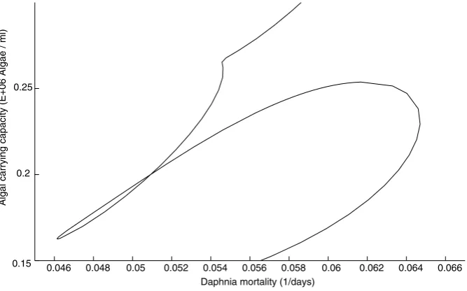 Fig. 9 Logistic algal dynamics (a2 = 2.0), integration stopped at a = Amax = 70 years.
