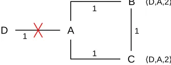 table entries for destination D are shown. All link costs are 1.