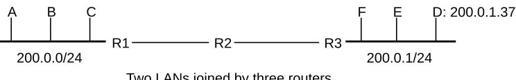 table are chosen so that the router can always reach them via direct LAN delivery via one of its interfaces;