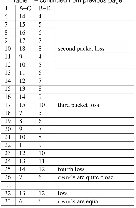 Table 1 – continued from previous page