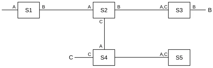 table through a learning process. If a switch does not have an entry for a particular destination, it willfall back to ﬂooding: it will forward the packet out every interface other than the one on which the packet