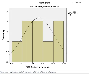 Figure 36 - Histogram of Profit margin% variable for Ultratech 