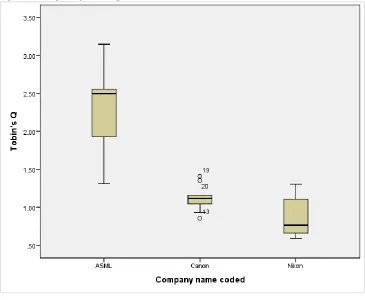 Figure 40 - Boxplots of Tobin's Q variable 