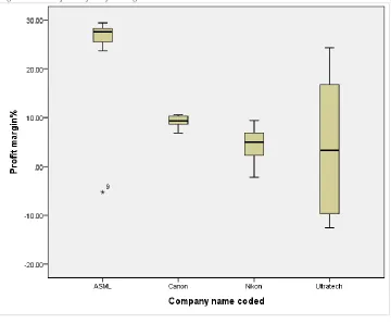 Figure 42 - Boxplots of Profit margin % variable 