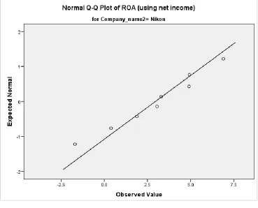 Figure 46 - Normal QQ plot of ROA for Nikon 
