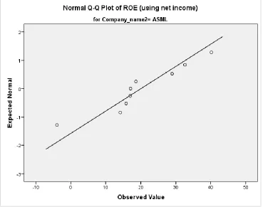 Figure 48 - Normal QQ plot of ROE for ASML 