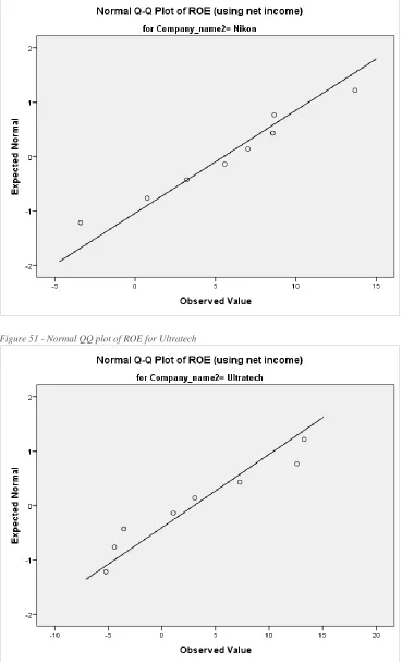 Figure 50 - Normal QQ plot of ROE for Nikon 