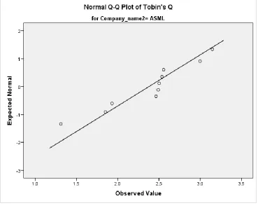 Figure 52 - Normal QQ plot of Tobin's Q for ASML 
