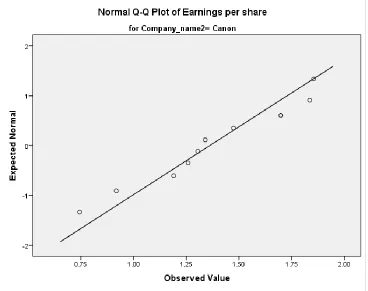 Figure 56 - Normal QQ plot of Earning Per Share (EPS) for Canon 