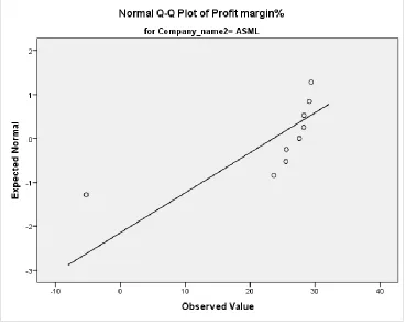 Figure 58 - Normal QQ plot of Profit margin% for ASML 