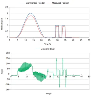 Figure 3.3: Response of the ReFlex TakkTile when given a position command.