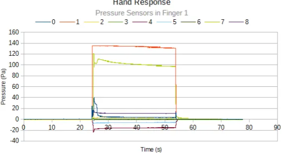 Figure 3.6: Data from Pressure sensors as ReFlex TakkTile grabs a cylindrical object.