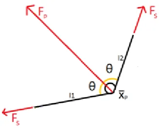 Figure 4.5: Orientation and forces within a string/ﬁnger connection.