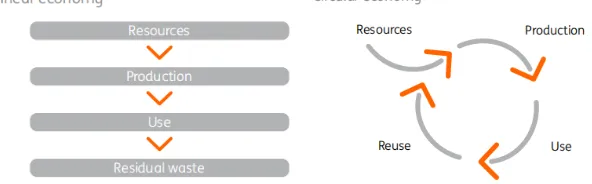 Figure 2. Linear economy and circular economy (ING, 2017) 