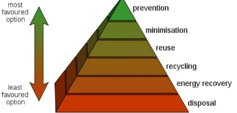 Figure 3. Lansink’s Ladder (Ad Landsink, 1979) , the hierarchy components include the 