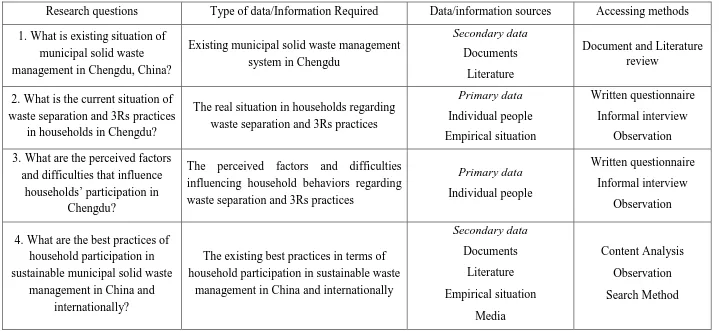 Table 2. Data and information required for the research and accessing method 