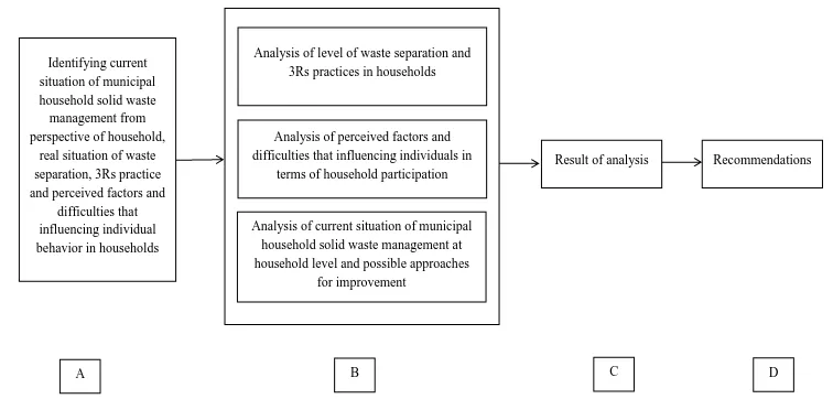 Figure 5. Schematic presentation of analytical framework 