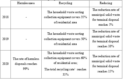 Table 4. The target for municipal solid waste management 2018-2020. (Adapted from Chengdu government, 2018)
