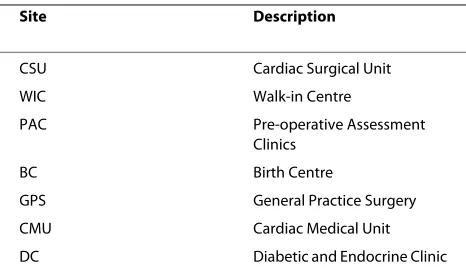 Table 1: Clinical sites selected for study.