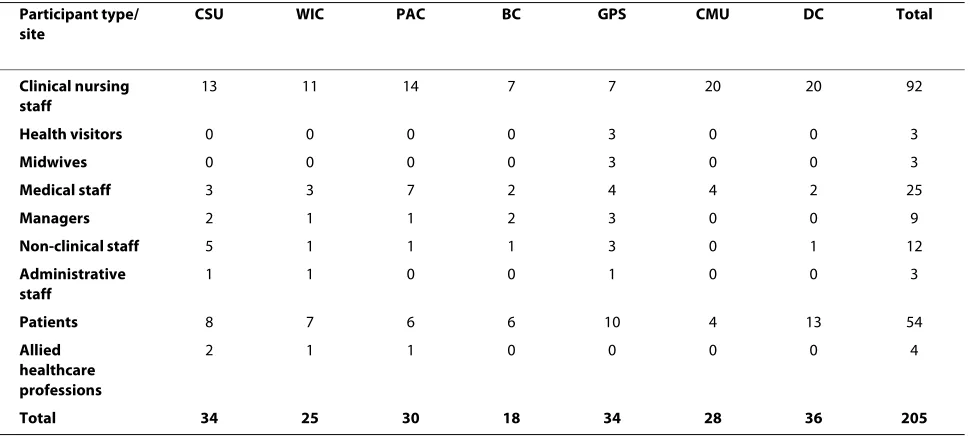 Table 2: Study participants.