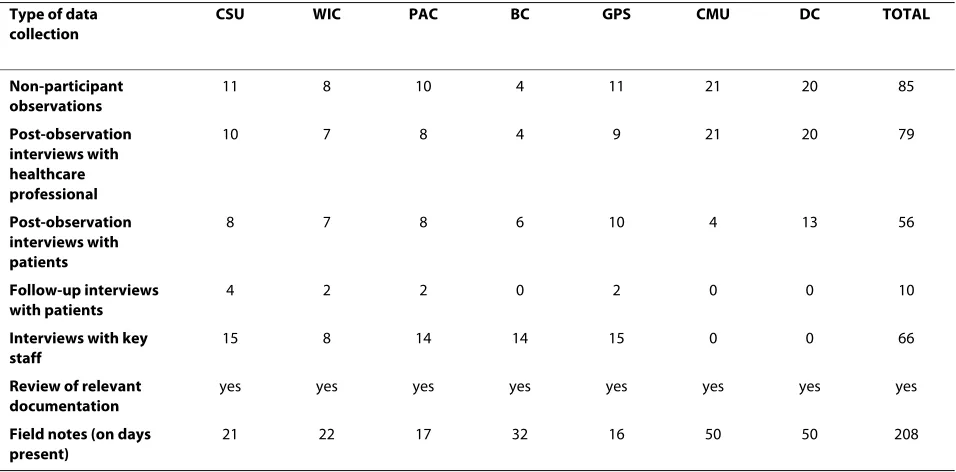 Table 3: Data collected within and across sites.